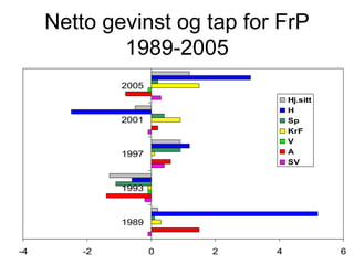 Netto gevinst og tap for FrP 1989-2005 