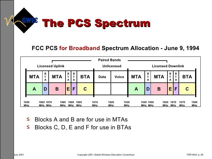 Pcs Frequency Chart
