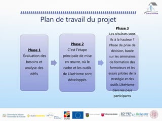 Plan de travail du projet
Phase 1
Évaluation des
besoins et
analyse des
défis
Phase 2
C'est l'étape
principale de mise
en œuvre, où le
cadre et les outils
de LikeHome sont
développés
Phase 3
Les résultats sont-
ils à la hauteur ?
Phase de prise de
décision, basée
sur les séminaires
de formation des
formateurs et les
essais pilotes de la
stratégie et des
outils LikeHome
dans les pays
participants
 