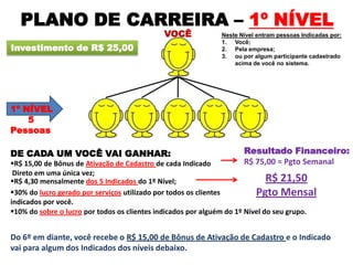 Investimento de R$ 25,00
PLANO DE CARREIRA – 1º NÍVEL
VOCÊ
R$ 15,00 de Bônus de Ativação de Cadastro de cada Indicado
Direto em uma única vez;
1º NÍVEL
5
Pessoas
Resultado Financeiro:
R$ 75,00 = Pgto Semanal
Do 6º em diante, você recebe o R$ 15,00 de Bônus de Ativação de Cadastro e o Indicado
vai para algum dos Indicados dos níveis debaixo.
Neste Nível entram pessoas Indicadas por:
1. Você;
2. Pela empresa;
3. ou por algum participante cadastrado
acima de você no sistema.
DE CADA UM VOCÊ VAI GANHAR:
R$ 21,50
Pgto Mensal
R$ 4,30 mensalmente dos 5 Indicados do 1º Nível;
30% do lucro gerado por serviços utilizado por todos os clientes
indicados por você.
10% do sobre o lucro por todos os clientes indicados por alguém do 1º Nível do seu grupo.
..
 