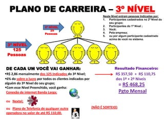 PLANO DE CARREIRA – 3º NÍVEL
R$ 2,86 mensalmente dos 125 Indicados do 3º Nível;
3º NÍVEL
125
Pessoas
2º NÍVEL
25
Pessoas
Neste Nível entram pessoas Indicadas por:
1. Participantes cadastrados no 2º Nível do
seu grupo;
2. Participantes do 1º Nível ;
3. Você;
4. Pela empresa;
5. ou por algum participante cadastrado
acima de você no sistema.
Resultado Financeiro:DE CADA UM VOCÊ VAI GANHAR:
6% do sobre o lucro por todos os clientes indicados por
alguém do 3º Nível do seu grupo;
Com esse Nível Preenchido, você ganha:
Conexão de internet Banda Larga;
R$ 357,50 + R$ 110,75
dos 1º + 2º Níveis
= R$ 468,25
Pgto Mensal
ou Nextel;
ou Plano de Telefonia de qualquer outra
operadora no valor de até R$ 110,00.
..
(NÃO É SORTEIO)
 