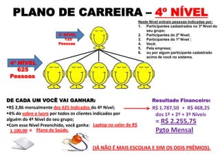 PLANO DE CARREIRA – 4º NÍVEL
DE CADA UM VOCÊ VAI GANHAR:
4º NÍVEL
625
Pessoas
3º NÍVEL
125
Pessoas
Neste Nível entram pessoas Indicadas por:
1. Participantes cadastrados no 3º Nível do
seu grupo;
2. Participantes do 2º Nível;
3. Participantes do 1º Nível ;
4. Você;
5. Pela empresa;
6. ou por algum participante cadastrado
acima de você no sistema.
Resultado Financeiro:
R$ 2,86 mensalmente dos 625 Indicados do 4º Nível;
4% do sobre o lucro por todos os clientes indicados por
alguém do 4º Nível do seu grupo;
Com esse Nível Preenchido, você ganha: Laptop no valor de R$
1.100,00
R$ 1.787,50 + R$ 468,25
dos 1º + 2º + 3º Níveis
= R$ 2.255,75
Pgto Mensale Plano de Saúde.
..
(JÁ NÃO É MAIS ESCOLHA E SIM OS DOIS PRÊMIOS).
 