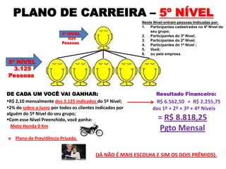 PLANO DE CARREIRA – 5º NÍVEL
DE CADA UM VOCÊ VAI GANHAR:
5º NÍVEL
3.125
Pessoas
4º NÍVEL
625
Pessoas
Neste Nível entram pessoas Indicadas por:
1. Participantes cadastrados no 4º Nível do
seu grupo;
2. Participantes do 3º Nível;
3. Participantes do 2º Nível;
4. Participantes do 1º Nível ;
5. Você;
6. ou pela empresa.
Resultado Financeiro:
R$ 2,10 mensalmente dos 3.125 Indicados do 5º Nível;
2% do sobre o lucro por todos os clientes indicados por
alguém do 5º Nível do seu grupo;
Com esse Nível Preenchido, você ganha:
e Plano de Previdência Privada.
R$ 6.562,50 + R$ 2.255,75
dos 1º + 2º + 3º + 4º Níveis
= R$ 8.818,25
Pgto MensalMoto Honda 0 Km
..
(JÁ NÃO É MAIS ESCOLHA E SIM OS DOIS PRÊMIOS).
 