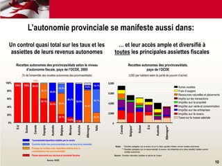 10
Un control quasi total sur les taux et les
assiettes de leurs revenus autonomes
… et leur accès ample et diversifié à
toutes les principales assiettes fiscales
Autres recettes
Frais d’usagers
Ressources naturelles et placements
Impôts sur les transactions
Impôts sur la propriété
Impôts sur vente et consommation
Impôts sur les entreprises
Impôts sur le revenu
Taxes sur la masse salariale
Recettes autonomes des provinces/états,
pays de l’OCDE
(USD par habitant selon la parité de pouvoir d’achat)
** Recettes partagées (sur la masse salariale, le revenu, les entreprises et la valeur ajoutée) traitées comme
recettes autonomes
Notas: * Recettes partagées (sur le revenu et sur la valeur ajoutée) traitées comme recettes autonomes.
Source: Données nationales publiées et calculs de l’auteur
0
2,000
4,000
6,000
8,000
Canada
Belgique*
Suisse
É-U
Australie
Allemagne**
Source: OCDE
Recettes autonomes des provinces/états selon le niveau
d’autonomie fiscale, pays de l’OCDE, 2005
(% de l’ensemble des recettes autonomes des provinces/états)
0%
20%
40%
60%
80%
100%
98.4%
60.1%
53.2%
20.7%
13.8%
38.1%
81.4%
25.2%
100%100%
7.2%
1.6%
52.8%
23.5%
58.7%
16.1%9.4%
89.8%
86.2%
46.8%
É-U
Suisse
Canada
Espagne
Australie
Belgique
Mexique
Autriche
Allemagne
Italie
Contrôle limité des provinces/états sur les taux et/ou assiettes
Pleine autonomie sur les taux et assiettes fiscales
Partage de recettes avec répartition établie avec le
consentement des provinces/états
Taux/assiette/répartition établis par le centre
L’autonomie provinciale se manifeste aussi dans:
 