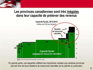Les provinces canadiennes sont très inégales
dans leur capacité de prélever des revenus
En grande partie, ces disparités reflètent les importantes recettes que certaines provinces
peuvent tirer de leurs dotations de ressources naturelles (et du pétrole en particulier)
0
2
4
6
8
10
12
Capacité fiscale
(excluant les ressources naturelles)
Capacité fiscale, 2015-2016
(milliers de CAD par habitant)
Recettes
de ressources
naturelles
Source: Finances Canada (estimés de péréquation) et calculs de l’auteur
ÎPE
AB
QC
ON CB
NE
NB
MB
SK
TN
12
 