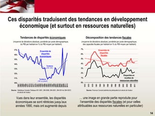 … une image en grande partie reproduite pour
l’ensemble des disparités fiscales (et pour celles
attribuables aux ressources naturelles en particulier)
Vues dans leur ensemble, les disparités
économiques se sont rétrécies jusqu’aux
années 1990, mais ont augmenté depuis
Décomposition des tendances fiscales
(moyenne de déviations absolues, pondérée par poids démographique,
des capacités fiscales par habitant en % du PIB moyen par habitant)
Source: Finances Canada (estimés de péréquation) et calculs de l'auteur
Tendances de disparités économiques
(moyenne de déviations absolues, pondérée par poids démographique,
du PIB par habitant en % du PIB moyen par habitant)
Source: Statistique Canada (Tableaux 051-0001, 380-0056, 384-0001, 384-0014 et 384-0037)
et calculs de l’auteur
10%
11%
12%
13%
14%
15%
16%
17%
1961
1963
1965
1967
1969
1971
1973
1975
1977
1979
1981
1983
1985
1987
1989
1991
1993
1995
1997
1999
2001
2003
2005
2007
2009
2011
2013
Tendance
(1991 au présent)
Ensemble de
disparités
économiques
Tendance
(1961-1991)
0%
1%
2%
3%
4%
5%
6%
7%
1972
1975
1978
1981
1984
1987
1990
1993
1996
1999
2002
2005
2008
2011
Disparités en
recettes de
ressources naturelles
Ensemble de
disparités
fiscales
Ces disparités traduisent des tendances en développement
économique (et surtout en ressources naturelles)
14
 