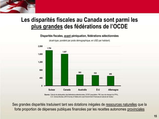 Source: Calculs de péréquation des fédérations sélectionnées, OCDE (population, PIB, taux de change à la PPA),
U.S. Census Bureau (2010 Survey of State and Local Government Finances) et calculs de l'auteur
Disparités fiscales, avant péréquation, fédérations sélectionnées
(écart-type, pondéré par poids démographique, en USD par habitant)
0
400
800
1,200
1,600
2,000
1,794
1,607
565 532 496
Suisse Canada Australie É-U Allemagne
Ses grandes disparités traduisent tant ses dotations inégales de ressources naturelles que la
forte proportion de dépenses publiques financées par les recettes autonomes provinciales
Les disparités fiscales au Canada sont parmi les
plus grandes des fédérations de l’OCDE
15
 