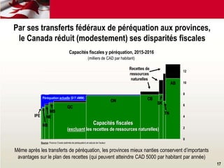 0
2
4
6
8
10
12
Source: Finance Cnada (estimés de péréquation) et calculs de l’auteur
Capacités fiscales y péréquation, 2015-2016
(milliers de CAD par habitant)
Par ses transferts fédéraux de péréquation aux provinces,
le Canada réduit (modestement) ses disparités fiscales
Même après les transferts de péréquation, les provinces mieux nanties conservent d’importants
avantages sur le plan des recettes (qui peuvent atteindre CAD 5000 par habitant par année)
Péréquation actuelle ($17.4MM)
17
Recettes de
ressources
naturelles
Capacités fiscales
(excluant les recettes de ressources naturelles)
IPE
AB
QC
ON CB
NE
NB
MB
SK
TN
 