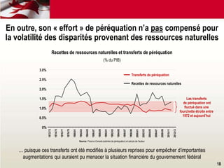 18
En outre, son « effort » de péréquation n’a pas compensé pour
la volatilité des disparités provenant des ressources naturelles
… puisque ces transferts ont été modifiés à plusieurs reprises pour empêcher d’importantes
augmentations qui auraient pu menacer la situation financière du gouvernement fédéral
Recettes de ressources naturelles et transferts de péréquation
(% du PIB)
Source: Finance Canada (estimés de péréquation) et calculs de l'auteur
Las transferts
de péréquation ont
fluctué dans une
fourchette étroite entre
1972 et aujourd’hui
0%
0.5%
1.0%
1.5%
2.0%
2.5%
3.0%
1972-73
1974-75
1976-77
1978-79
1980-81
1982-83
1984-85
1986-87
1988-89
1990-91
1992-93
1994-95
1996-97
1998-99
2000-01
2002-03
2004-05
2006-07
2008-09
2010-11
2012-13
Transferts de péréquation
Recettes de ressources naturelles
 