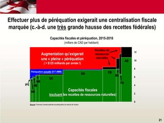 Capacités fiscales et péréquation, 2015-2016
(milliers de CAD par habitant)
0
2
4
6
8
10
12
Source: Finances Canada (estimés de péréquation) et calculs de l'auteur
Augmentation pour atteindre
la moyenne nationale
( ≈$11 MM par année)
Effectuer plus de péréquation exigerait une centralisation fiscale
marquée (c.-à-d. une très grande hausse des recettes fédérales)
21
Augmentation qu’exigerait
une « pleine » péréquation
( > $125 milliards par année !)
Recettes de
ressources
naturelles
Péréquation actuelle ($17.4MM)
Capacités fiscales
(excluant les recettes de ressources naturelles)
IPE
QC
ON CB
NE
NB
MB
SK
TN
AB
 