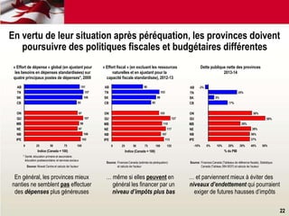 … même si elles peuvent en
général les financer par un
niveau d’impôts plus bas
Source: Finances Canada (estimés de péréquation)
et calculs de l'auteur
« Effort fiscal » (en excluant les ressources
naturelles et en ajustant pour la
capacité fiscale standardisée), 2012-13
Indice (Canada = 100)
113
107
117
110
127
103
85
96
103
68
0 25 50 75 100 125
IPE
NB
NE
MB
QU
ON
CB
SK
TN
AB
En général, les provinces mieux
nanties ne semblent pas effectuer
des dépenses plus généreuses
* Santé; éducation primaire et secondaire;
éducation postsecondaire; et services sociaux
Source: Mowat Centre et calculs de l'auteur
« Effort de dépense » global (en ajustant pour
les besoins en dépenses standardisées) sur
quatre principaux postes de dépenses*, 2009
Indice (Canada = 100)
102
106
97
99
107
97
95
106
107
101
0 25 50 75 100
IPE
NB
NE
MB
QU
ON
CB
SK
TN
AB
… et parviennent mieux à éviter des
niveaux d’endettement qui pourraient
exiger de futures hausses d’impôts
Source: Finances Canada (Tableaux de référence fiscale), Statistique
Canada (Tableau 384-0037) et calculs de l'auteur
Dette publique nette des provinces
2013-14
% du PIB
37%
36%
38%
28%
38%
17%
5%
25%
-3%
-10% 0% 10% 20% 30% 40% 50%
IPE
NB
NE
MB
QU
ON
CB
SK
TN
AB
50%
En vertu de leur situation après péréquation, les provinces doivent
poursuivre des politiques fiscales et budgétaires différentes
22
 