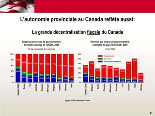 La grande décentralisation fiscale du Canada
Revenus par niveau de gouvernement,
exemples de pays de l’OCDE, 2005
(% de l’ensemble des revenus)
46.2%
25.1%
20.2%
27.9%
21.8% 21.4% 24.0%
8.9%
15.6%
11.3%
11.7%
15.6%
14.1% 8.7% 7.8%
9.6%
43.0%
59.3%
65.7% 69.2% 69.5% 70.8% 71.0%
81.5% 83.3% 86.5%
2.9%
2.2%1.1%
5.0%
0%
20%
40%
60%
80%
100%
Source: OCDE et Statistique Canada
Revenus par niveau de gouvernement,
exemples de pays de l’OCDE, 2005
(% du PIB)
16.8%
10.7%
7.3% 7.9% 7.5% 8.6%
5.5%
4.3%
2.2%
4.6% 3.1% 2.7%
4.2%
15.7%
31.6%
17.3%
25.1% 24.7%
21.3%
18.0%
35.7%
43.6%
16.5%
3.9% 4.6% 3.1%
0.9%
3.9% 2.2%
0.2%
0%
10%
20%
30%
40%
50%
60%
Fédéral/Central
Provinces/États/Régions
Municipal
Canada(2008)
Suisse
É-U
Australie
Espagne
Allemagne
Belgique
Autriche
Mexique
Italie
Canada(2008)
Belgique
Suisse
Espagne
Allemagne
Australie
É-U
Autriche
Italie
Mexique
8
L’autonomie provinciale au Canada reflète aussi:
 