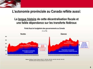 9
La longue histoire de cette décentralisation fiscale et
une faible dépendance sur les transferts fédéraux
Source: Statistique Canada (Tableaux 380-0017, 380-0064, 384-0004, 384-0005, 384-0026, 385-0032,
385-0038 et séries historiques publiées) et calculs de l’auteur
Poids fiscal et budgétaire des gouvernements au Canada
(% du PIB)
Recettes
0%
10%
20%
30%
40%
50%
2012
2010
2008
2006
2004
2002
2000
1998
1996
1994
1992
1990
1988
1986
1984
1982
1980
1978
1976
1974
1972
1970
1968
1966
1964
1962
1960
1958
1956
1954
1952
1950
1948
1946
1943
1939
Dépenses
2012
2010
2008
2006
2004
2002
2000
1998
1996
1994
1992
1990
1988
1986
1984
1982
1980
1978
1976
1974
1972
1970
1968
1966
1964
1962
1960
1958
1956
1954
1952
1950
1948
1946
1943
1939
Recettes
fédérales
transférées aux
provinces et aux
municipalités
Dépenses
provinciales
et municipales
financées par les
transferts fédéraux
Provinciales et municipales
(recettes autonomes)
Fédérales
(recettes retenues pour objets fédéraux)
Provinciales et municipales
(dépenses financées par recettes autonomies)
Fédérales
(excluant les transferts)
L’autonomie provinciale au Canada reflète aussi:
 