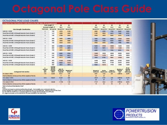 Utility Pole Class Chart