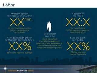 Labor
4
Strong population growth
for Stapleton Commute Zone is
XX%above the national average
Abundant pools of
knowledge workers within
XXmin.
of commute zone across
industry and general
occupation
Applicant to
hire ratio is
for hypothetical
X,XXX-person corporate
office operation
XX:X
Scale and depth
is in the top
of labor places in
metros nationally
XX%
Diverse labor
pool is the
most educated
in ample management,
financial oppty, engineering,
computer/mathematical,
sales and marketing talent
 