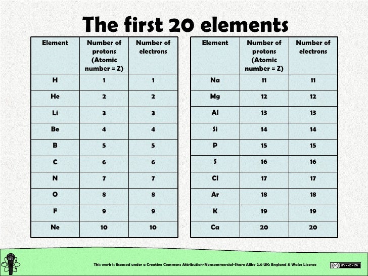 first 20 elements of the periodic table atomic number choice image first 20 elements of the - Where On The Periodic Table Is An Elements Atomic Number Found first 20 elements of the periodic table atomic number choice image first 20 elements of the - Where On The Periodic Table Is An Elements Atomic Number Found