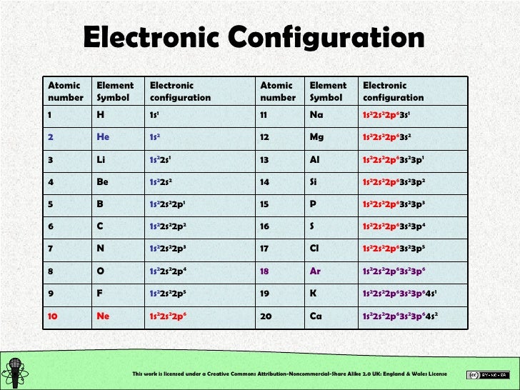 electronic configuration electronic configuration