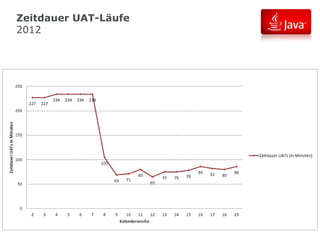 Zeitdauer UAT-Läufe
2012

 