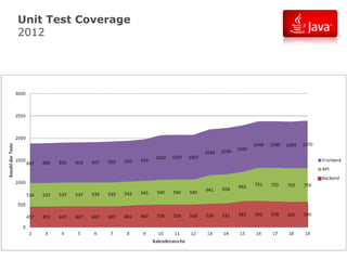 Unit Test Coverage
2012

 