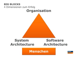 BIG BLOCKS
4 Dimensionen zum Erfolg

Organisation

System
Architecture

Software
Architecture

Menschen

 
