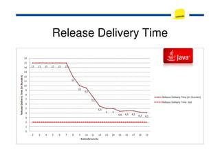 Release Delivery Time
 