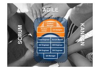 Product
Manager
Product
Owner
UX Designer
SCRUM
KANBAN
AGILE
Lead Engineer
SW Engineer SW Engineer
SW Engineer SW Engineer
QA Manager
Scrum Master
SCRUM
KANBAN
 