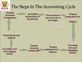 Analyze
Business
Transactions.
Journalize
transactions in
the journal.
Post entries to
the accounts in
the ledger.
Prepare
unadjusted trial
balance.
Prepare
financial
statements.
Post-closing trial
balance
Journalize and
post closing
entries
Journalize
and post
adjusting
entries
Prepare
adjusted trial
balance.
 
