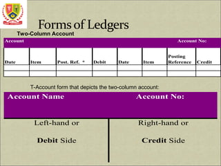Date Item Post. Ref. * Debit Date Item
Posting
Reference Credit
Account No:
Account
Left-hand or Right-hand or
Debit Side Credit Side
Account Name Account No:
Two-Column Account
T-Account form that depicts the two-column account:
 