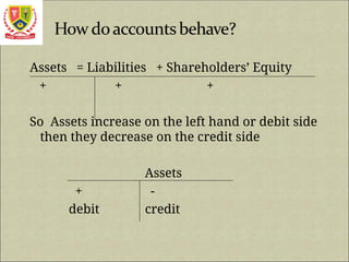 Assets = Liabilities + Shareholders’ Equity
+ + +
So Assets increase on the left hand or debit side
then they decrease on the credit side
Assets
+ -
debit credit
 