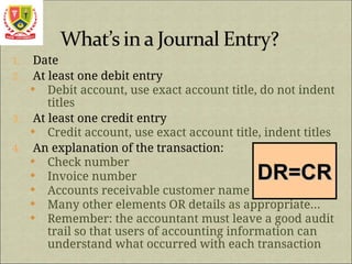 1. Date
2. At least one debit entry
 Debit account, use exact account title, do not indent
titles
3. At least one credit entry
 Credit account, use exact account title, indent titles
4. An explanation of the transaction:
 Check number
 Invoice number
 Accounts receivable customer name
 Many other elements OR details as appropriate…
 Remember: the accountant must leave a good audit
trail so that users of accounting information can
understand what occurred with each transaction
DR=CR
DR=CR
 