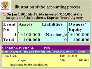 1. On Jan 1 2010 Ms.Farida invested $100,000 at the
inception of the business, Express Travel Agency
Event
No
Assets Liabilities Owners’
Equity
1 +100.000 No change +100.000
Total 100.000 0 100.000
GENERAL JOURNAL Page 1
Date Account Title and Description Acct.No. Debit Credit
1 Jan 2004
Cash 100 100.000
Capital 500 100.000
Investment by the shareholders
 