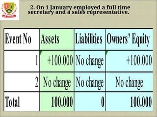 2. On 1 January employed a full time
secretary and a sales representative.
EventNo Assets Liabilities Owners’Equity
1 +100.000 Nochange +100.000
2 Nochange Nochange Nochange
Total 100.000 0 100.000
 