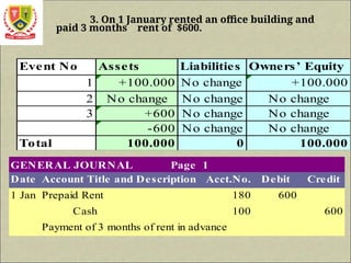 3. On 1 January rented an office building and
paid 3 months rent of $600.
Event No Assets Liabilities Owners’ Equity
1 +100.000 No change +100.000
2 No change No change No change
3 +600 No change No change
-600 No change No change
Total 100.000 0 100.000
GENERAL JOURNAL Page 1
Date Account Title and Description Acct.No. Debit Credit
1 Jan 2004
Prepaid Rent 180 600
Cash 100 600
Payment of 3 months of rent in advance
 
