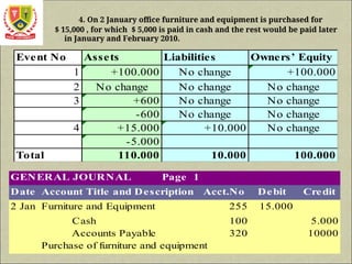 4. On 2 January office furniture and equipment is purchased for
$ 15,000 , for which $ 5,000 is paid in cash and the rest would be paid later
in January and February 2010.
Event No Assets Liabilities Owners’ Equity
1 +100.000 No change +100.000
2 No change No change No change
3 +600 No change No change
-600 No change No change
4 +15.000 +10.000 No change
-5.000
Total 110.000 10.000 100.000
GENERAL JOURNAL Page 1
Date Account Title and Description Acct.No Debit Credit
2 Jan 2004
Furniture and Equipment 255 15.000
Cash 100 5.000
Accounts Payable 320 10000
Purchase of furniture and equipment
 