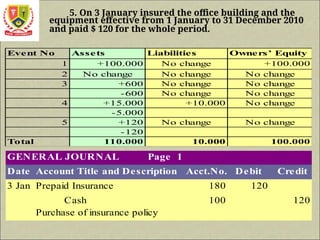 5. On 3 January insured the office building and the
equipment effective from 1 January to 31 December 2010
and paid $ 120 for the whole period.
Event No Assets Liabilities Owners’ Equity
1 +100.000 No change +100.000
2 No change No change No change
3 +600 No change No change
-600 No change No change
4 +15.000 +10.000 No change
-5.000
5 +120 No change No change
-120
Total 110.000 10.000 100.000
GENERAL JOURNAL Page 1
Date Account Title and Description Acct.No. Debit Credit
3 Jan 2004
Prepaid Insurance 180 120
Cash 100 120
Purchase of insurance policy
 