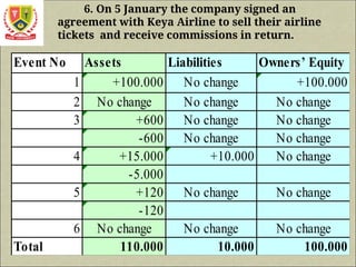 6. On 5 January the company signed an
agreement with Keya Airline to sell their airline
tickets and receive commissions in return.
Event No Assets Liabilities Owners’ Equity
1 +100.000 No change +100.000
2 No change No change No change
3 +600 No change No change
-600 No change No change
4 +15.000 +10.000 No change
-5.000
5 +120 No change No change
-120
6 No change No change No change
Total 110.000 10.000 100.000
 