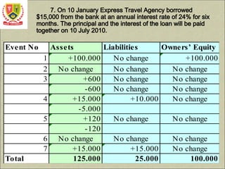 7. On 10 January Express Travel Agency borrowed
$15,000 from the bank at an annual interest rate of 24% for six
months. The principal and the interest of the loan will be paid
together on 10 July 2010.
Event No Assets Liabilities Owners’ Equity
1 +100.000 No change +100.000
2 No change No change No change
3 +600 No change No change
-600 No change No change
4 +15.000 +10.000 No change
-5.000
5 +120 No change No change
-120
6 No change No change No change
7 +15.000 +15.000 No change
Total 125.000 25.000 100.000
 