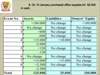 8. On 10 January purchased office supplies for $2.500
in cash.
Event No Assets Liabilities Owners’ Equity
1 +100.000 No change +100.000
2 No change No change No change
3 +600 No change No change
-600 No change No change
4 +15.000 +10.000 No change
-5.000
5 +120 No change No change
-120
6 No change No change No change
7 +15.000 +15.000 No change
8 +2.500 No change No change
-2.500
Total 125.000 25.000 100.000
 