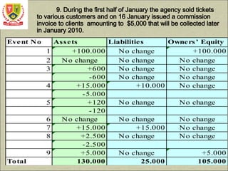 9. During the first half of January the agency sold tickets
to various customers and on 16 January issued a commission
invoice to clients amounting to $5,000 that will be collected later
in January 2010.
Event No Assets Liabilities Owners’ Equity
1 +100.000 No change +100.000
2 No change No change No change
3 +600 No change No change
-600 No change No change
4 +15.000 +10.000 No change
-5.000
5 +120 No change No change
-120
6 No change No change No change
7 +15.000 +15.000 No change
8 +2.500 No change No change
-2.500
9 +5.000 No change +5.000
Total 130.000 25.000 105.000
 