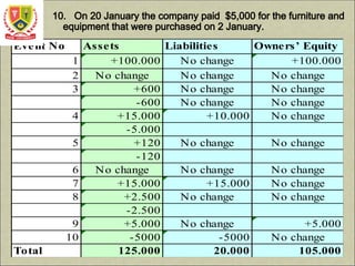 10. On 20 January the company paid $5,000 for the furniture and
equipment that were purchased on 2 January.
Event No Assets Liabilities Owners’ Equity
1 +100.000 No change +100.000
2 No change No change No change
3 +600 No change No change
-600 No change No change
4 +15.000 +10.000 No change
-5.000
5 +120 No change No change
-120
6 No change No change No change
7 +15.000 +15.000 No change
8 +2.500 No change No change
-2.500
9 +5.000 No change +5.000
10 -5000 -5000 No change
Total 125.000 20.000 105.000
 