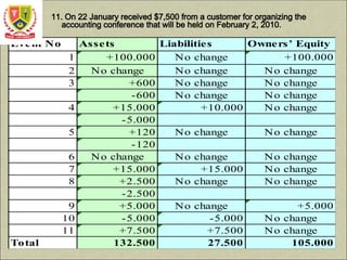 11. On 22 January received $7,500 from a customer for organizing the
accounting conference that will be held on February 2, 2010.
Event No Assets Liabilities Owners’ Equity
1 +100.000 No change +100.000
2 No change No change No change
3 +600 No change No change
-600 No change No change
4 +15.000 +10.000 No change
-5.000
5 +120 No change No change
-120
6 No change No change No change
7 +15.000 +15.000 No change
8 +2.500 No change No change
-2.500
9 +5.000 No change +5.000
10 -5.000 -5.000 No change
11 +7.500 +7.500 No change
Total 132.500 27.500 105.000
 