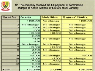 12. The company received the full payment of commission
charged to Kenya Airlines of $ 5.000 on 23 January.
E
vent No Assets Liabilities Owners’ E
quity
1 +100.000 No change +100.000
2 No change No change No change
3 +600 No change No change
-600 No change No change
4 +15.000 +10.000 No change
-5.000
5 +120 No change No change
-120
6 No change No change No change
7 +15.000 +15.000 No change
8 +2.500 No change No change
-2.500
9 +5.000 No change +5.000
10 -5.000 -5.000 No change
11 +7.500 +7.500 No change
12 +5.000 No change No change
-5.000
Total 132.500 27.500 105.000
 