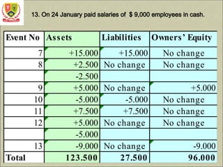 13. On 24 January paid salaries of $ 9,000 employees in cash.
Event No Assets Liabilities Owners’ Equity
7 +15.000 +15.000 No change
8 +2.500 No change No change
-2.500
9 +5.000 No change +5.000
10 -5.000 -5.000 No change
11 +7.500 +7.500 No change
12 +5.000 No change No change
-5.000
13 -9.000 No change -9.000
Total 123.500 27.500 96.000
 