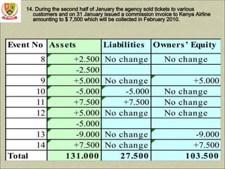 14. During the second half of January the agency sold tickets to various
customers and on 31 January issued a commission invoice to Kenya Airline
amounting to $ 7,500 which will be collected in February 2010.
Event No Assets Liabilities Owners’ Equity
8 +2.500 No change No change
-2.500
9 +5.000 No change +5.000
10 -5.000 -5.000 No change
11 +7.500 +7.500 No change
12 +5.000 No change No change
-5.000
13 -9.000 No change -9.000
14 +7.500 No change +7.500
Total 131.000 27.500 103.500
 