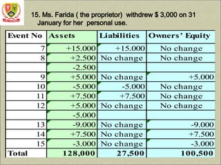 15. Ms. Farida ( the proprietor) withdrew $ 3,000 on 31
January for her personal use.
Event No Assets Liabilities Owners’ Equity
7 +15.000 +15.000 No change
8 +2.500 No change No change
-2.500
9 +5.000 No change +5.000
10 -5.000 -5.000 No change
11 +7.500 +7.500 No change
12 +5.000 No change No change
-5.000
13 -9.000 No change -9.000
14 +7.500 No change +7.500
15 -3.000 No change -3.000
Total 128,000 27,500 100,500
 