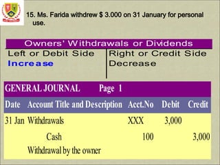 15. Ms. Farida withdrew $ 3.000 on 31 January for personal
use.
Left or Debit Side Right or Credit Side
Increase Decrease
Owners' W ithdrawals or Dividends
GENERAL JOURNAL Page 1
Date Account Title andDescription Acct.No. Debit Credit
31 Jan2004
Withdrawals XXX 3,000
Cash 100 3,000
Withdrawalbythe owner
 