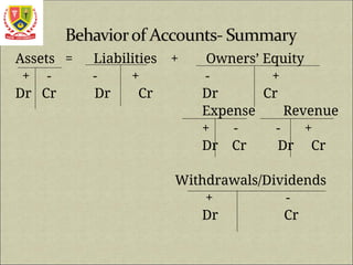 Assets = Liabilities + Owners’ Equity
+ - - + - +
Dr Cr Dr Cr Dr Cr
Expense Revenue
+ - - +
Dr Cr Dr Cr
Withdrawals/Dividends
+ -
Dr Cr
 