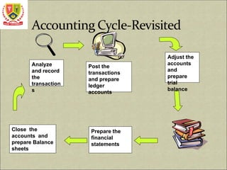 Analyze
and record
the
transaction
s
Post the
transactions
and prepare
ledger
accounts
Adjust the
accounts
and
prepare
trial
balance
Close the
accounts and
prepare Balance
sheets
Prepare the
financial
statements
 