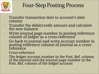 1. Transfer transaction date to account’s date
column
2. Transfer the debit/credit amount and calculate
the new balance
3. Write journal page number in posting reference
column of ledger as a cross-reference
4. Go back to journal and write account number in
posting reference column of journal as a cross-
reference
 Cross-reference
 The ledger account number in the Post. Ref. column
of the journal and the journal page number in the
Post. Ref. column of the ledger account
 