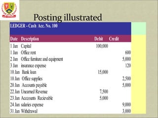 LEDGER - Cash Acc. No. 100
Date Description Debit Credit
1 Jan Capital 100,000
1 Jan Office rent 600
2 Jan Office furniture and equipment 5,000
3 Jan insurance expense 120
10 Jan Bank loan 15,000
10 Jan Office supplies 2,500
20 Jan Accounts payable 5,000
22 Jan Unearned Revenue 7,500
23 Jan Acccounts Recievable 5,000
24 Jan salaries expense 9,000
31 Jan Withdrawal 3,000
 